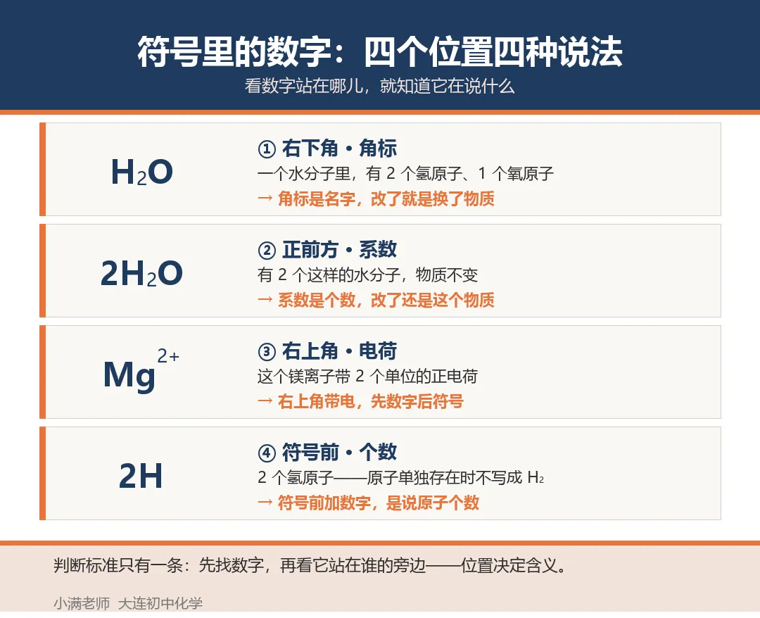 初三化学符号里的数字,哪个是“名字”哪个是“个数”-第1张图片-四季读书网