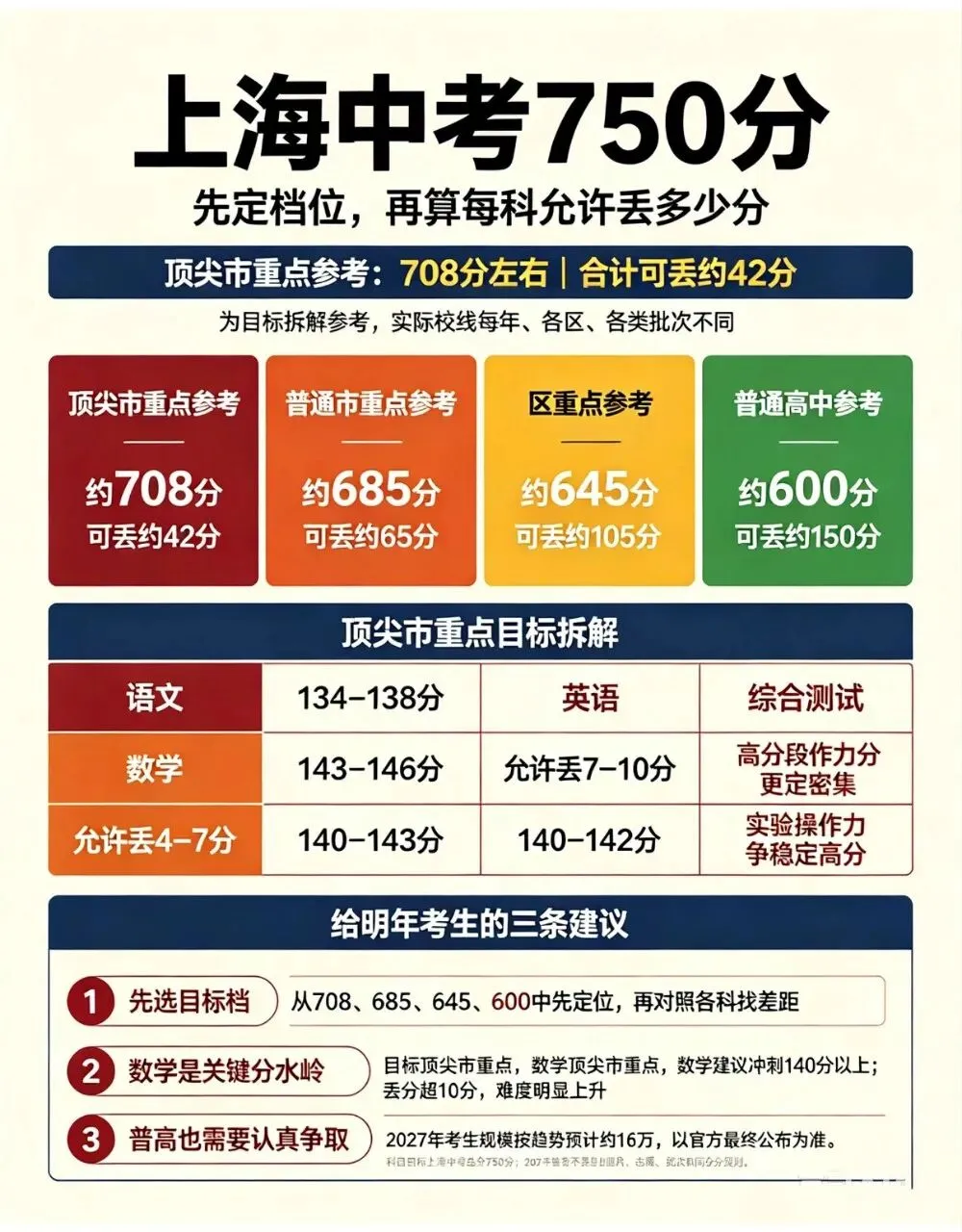 上海中考总分750分,不同目标档位,允许丢多少分?-第1张图片-四季读书网