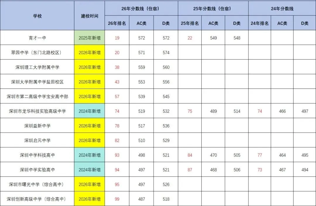 上涨20名!深圳中考近三年进步最大的10所高中-第1张图片-四季读书网