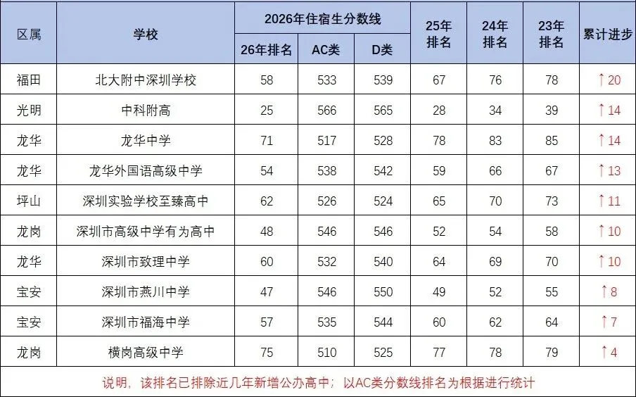 上涨20名!深圳中考近三年进步最大的10所高中-第2张图片-四季读书网