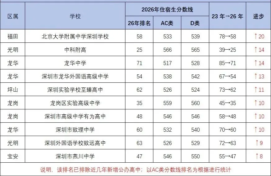 上涨20名!深圳中考近三年进步最大的10所高中-第3张图片-四季读书网