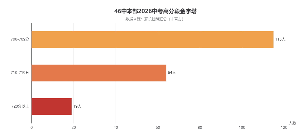 2026合肥46中本部中考数据依旧稳中有升-第2张图片-四季读书网