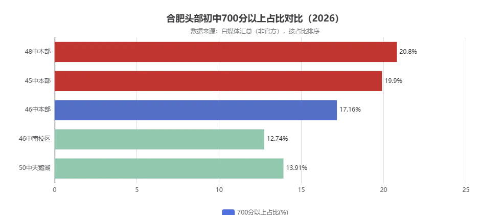 2026合肥46中本部中考数据依旧稳中有升-第3张图片-四季读书网
