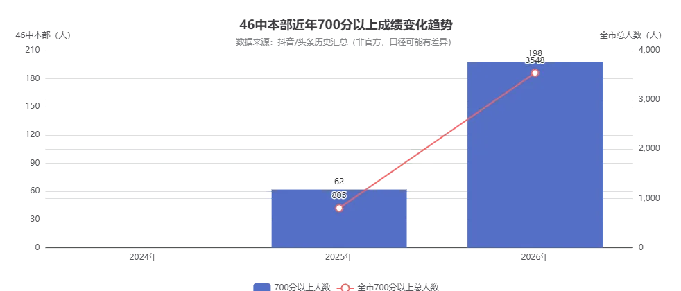 2026合肥46中本部中考数据依旧稳中有升-第4张图片-四季读书网