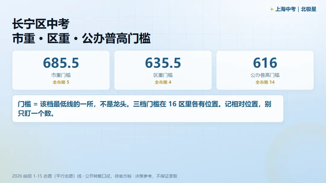 长宁区中考,市重 / 区重 / 普高门槛各是多少?-第1张图片-四季读书网