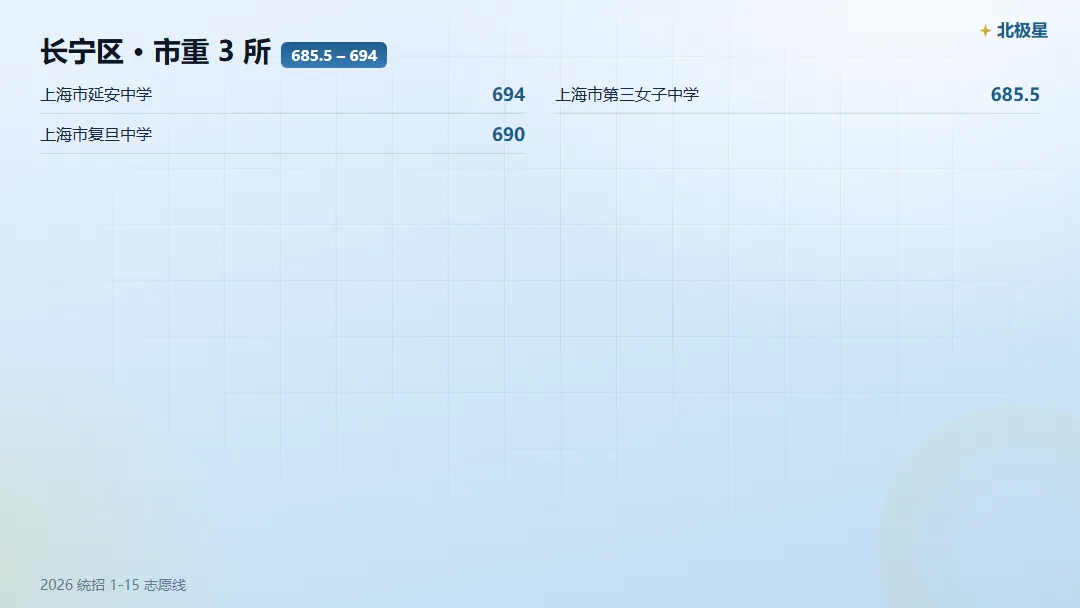 长宁区中考,市重 / 区重 / 普高门槛各是多少?-第3张图片-四季读书网