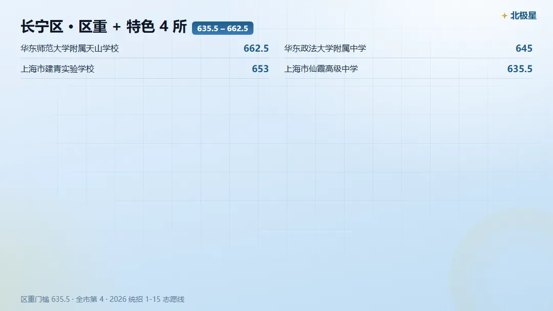 长宁区中考,市重 / 区重 / 普高门槛各是多少?-第4张图片-四季读书网
