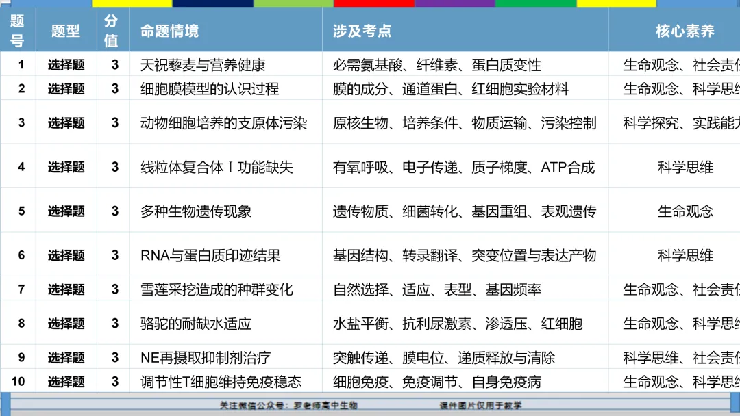 2026高考生物试卷分析(甘肃卷)-第2张图片-四季读书网 2026高考生物试卷分析(甘肃卷)-第2张图片-四季读书网