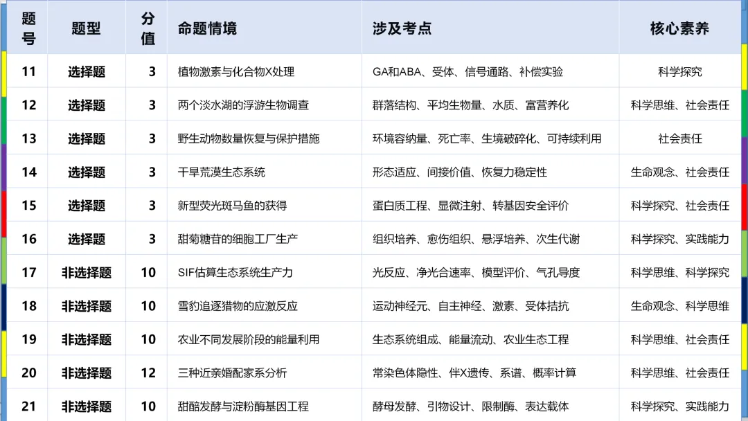 2026高考生物试卷分析(甘肃卷)-第3张图片-四季读书网 2026高考生物试卷分析(甘肃卷)-第3张图片-四季读书网