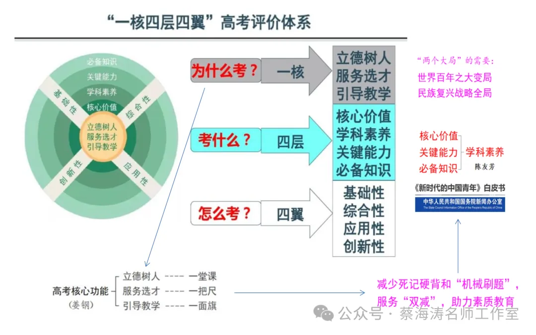 AI 时代高考命题改革与教育教学的应对-第32张图片-四季读书网