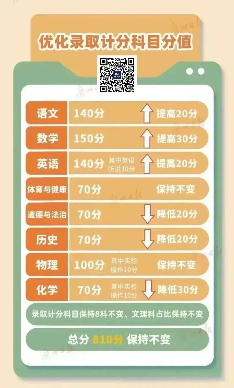 2027-2029年广州中考方案!数学满分150分,语文、英语满分140分-第3张图片-四季读书网