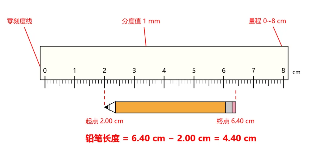 初二物理第一课 | 刻度尺会量不会读?就问孩子这 3 句-第2张图片-四季读书网 初二物理第一课 | 刻度尺会量不会读?就问孩子这 3 句-第2张图片-四季读书网