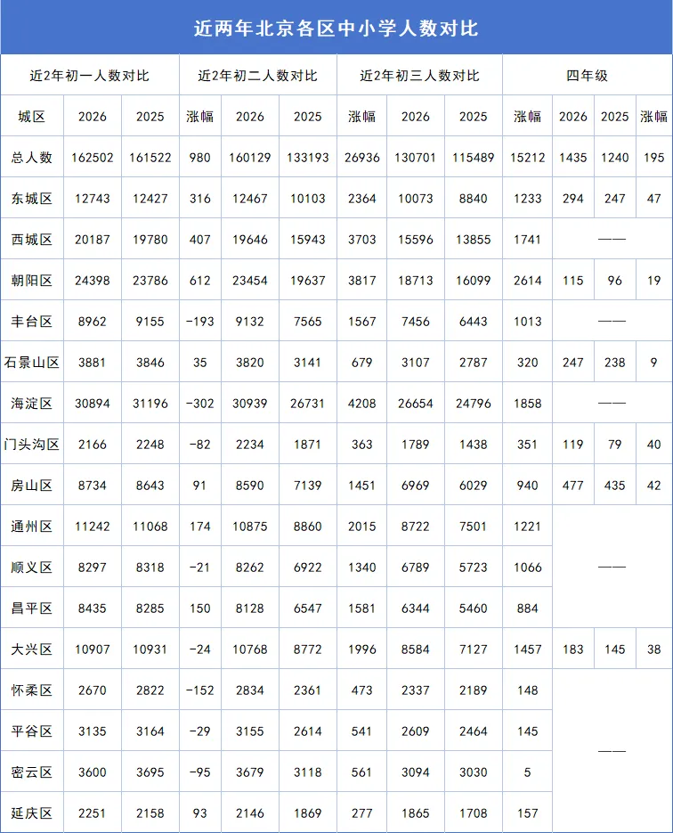 暴涨3万?2027年北京中考人数再创新高!或有5万人将提前上岸-第2张图片-四季读书网 暴涨3万?2027年北京中考人数再创新高!或有5万人将提前上岸-第2张图片-四季读书网