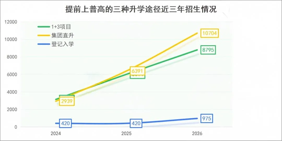 暴涨3万?2027年北京中考人数再创新高!或有5万人将提前上岸-第3张图片-四季读书网 暴涨3万?2027年北京中考人数再创新高!或有5万人将提前上岸-第3张图片-四季读书网
