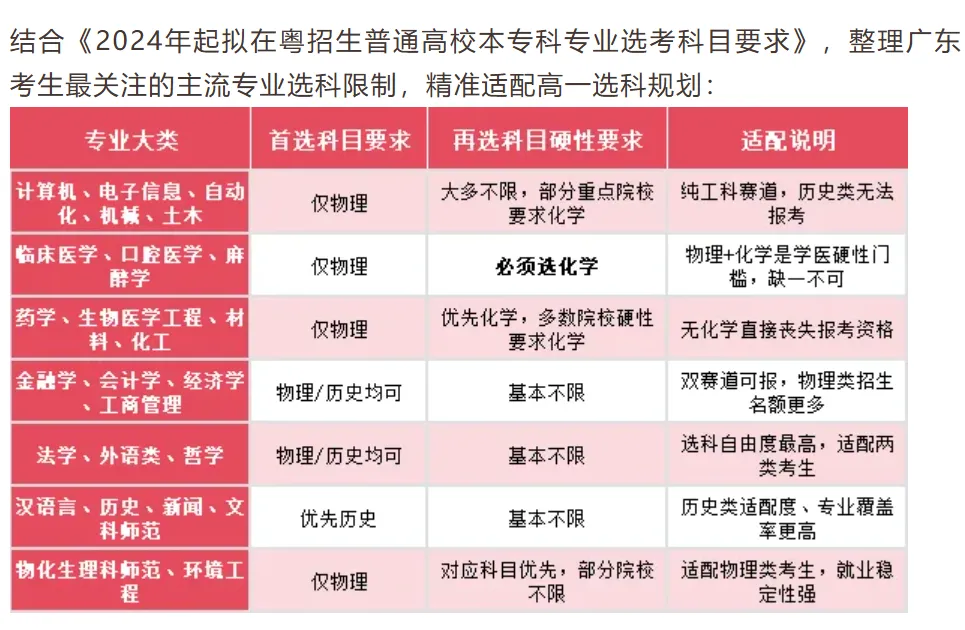 干货整理 | 高一选科不用慌!广东新高考选科+赋分+专业全梳理!建议收藏!-第4张图片-四季读书网