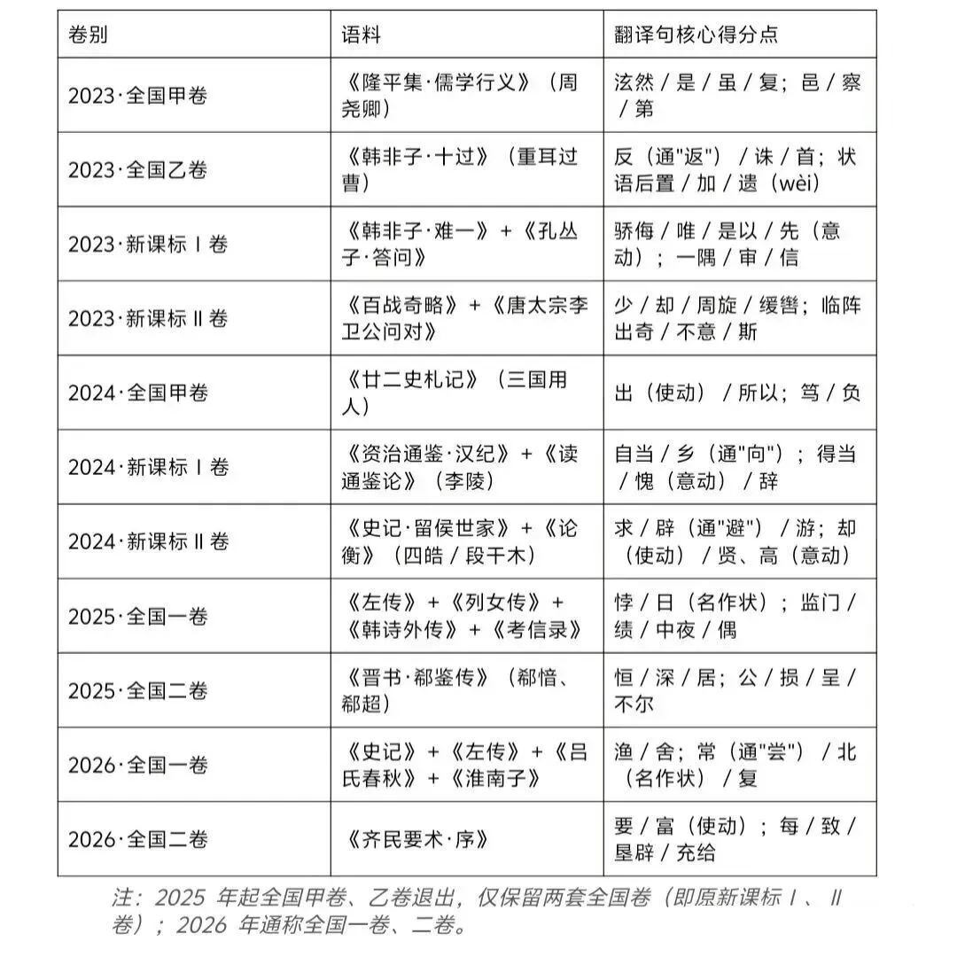 2027高考文言文实词六大推断方法(以2023—2026年高考文言翻译真题为例)-第6张图片-四季读书网 2027高考文言文实词六大推断方法(以2023—2026年高考文言翻译真题为例)-第6张图片-四季读书网