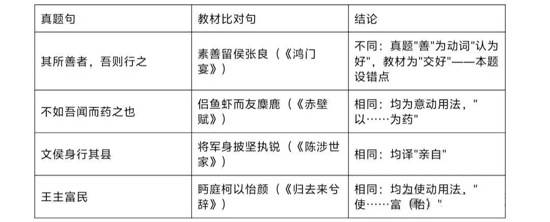 2027高考文言文实词六大推断方法(以2023—2026年高考文言翻译真题为例)-第8张图片-四季读书网 2027高考文言文实词六大推断方法(以2023—2026年高考文言翻译真题为例)-第8张图片-四季读书网