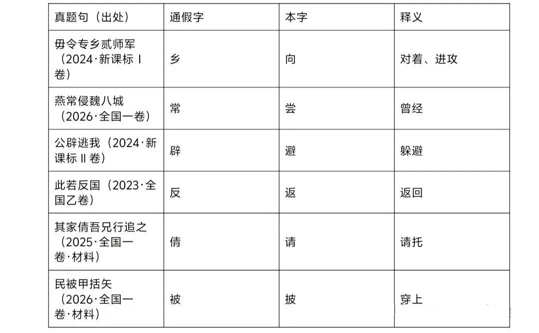 2027高考文言文实词六大推断方法(以2023—2026年高考文言翻译真题为例)-第11张图片-四季读书网 2027高考文言文实词六大推断方法(以2023—2026年高考文言翻译真题为例)-第11张图片-四季读书网
