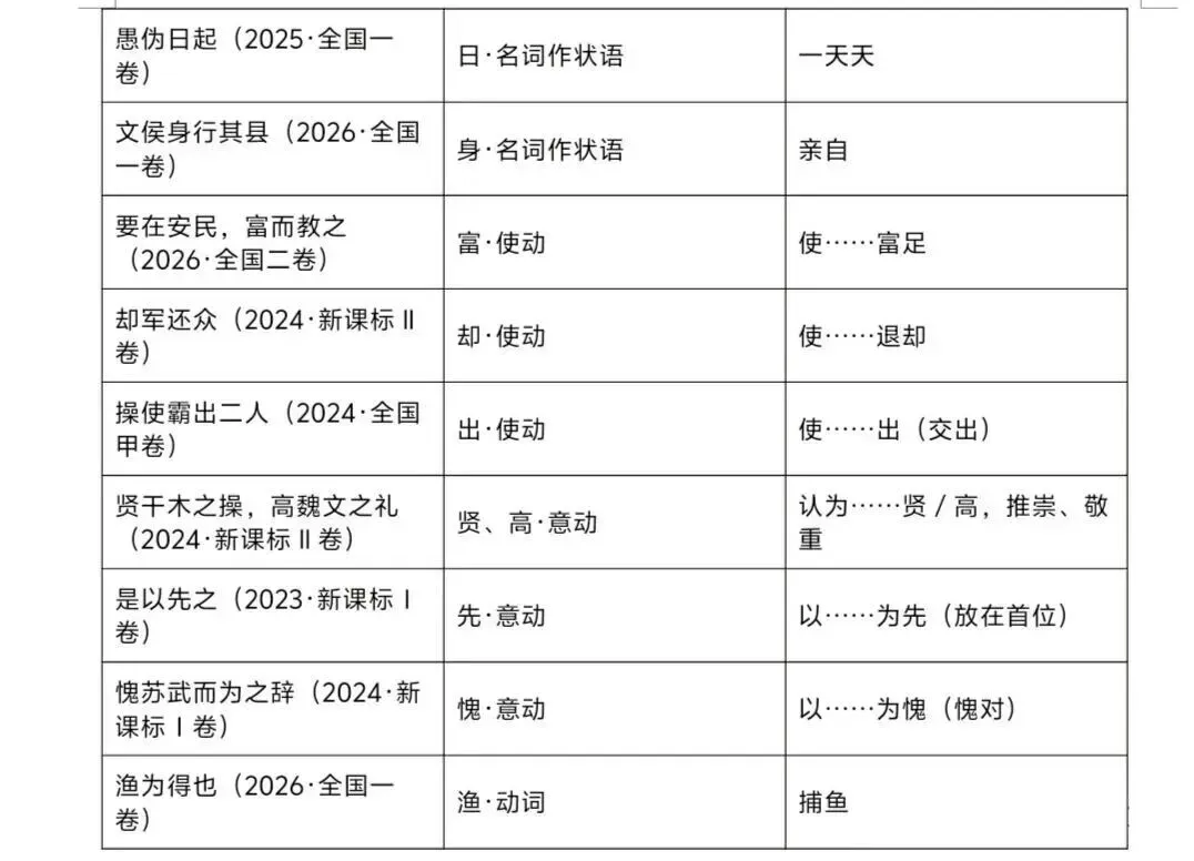2027高考文言文实词六大推断方法(以2023—2026年高考文言翻译真题为例)-第13张图片-四季读书网 2027高考文言文实词六大推断方法(以2023—2026年高考文言翻译真题为例)-第13张图片-四季读书网
