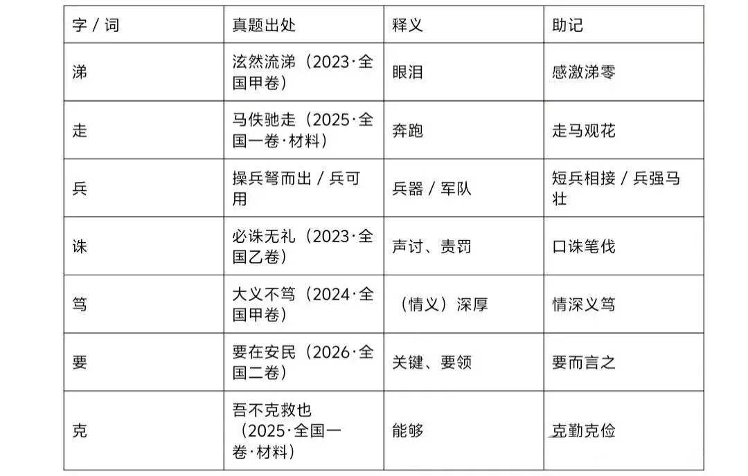 2027高考文言文实词六大推断方法(以2023—2026年高考文言翻译真题为例)-第14张图片-四季读书网 2027高考文言文实词六大推断方法(以2023—2026年高考文言翻译真题为例)-第14张图片-四季读书网