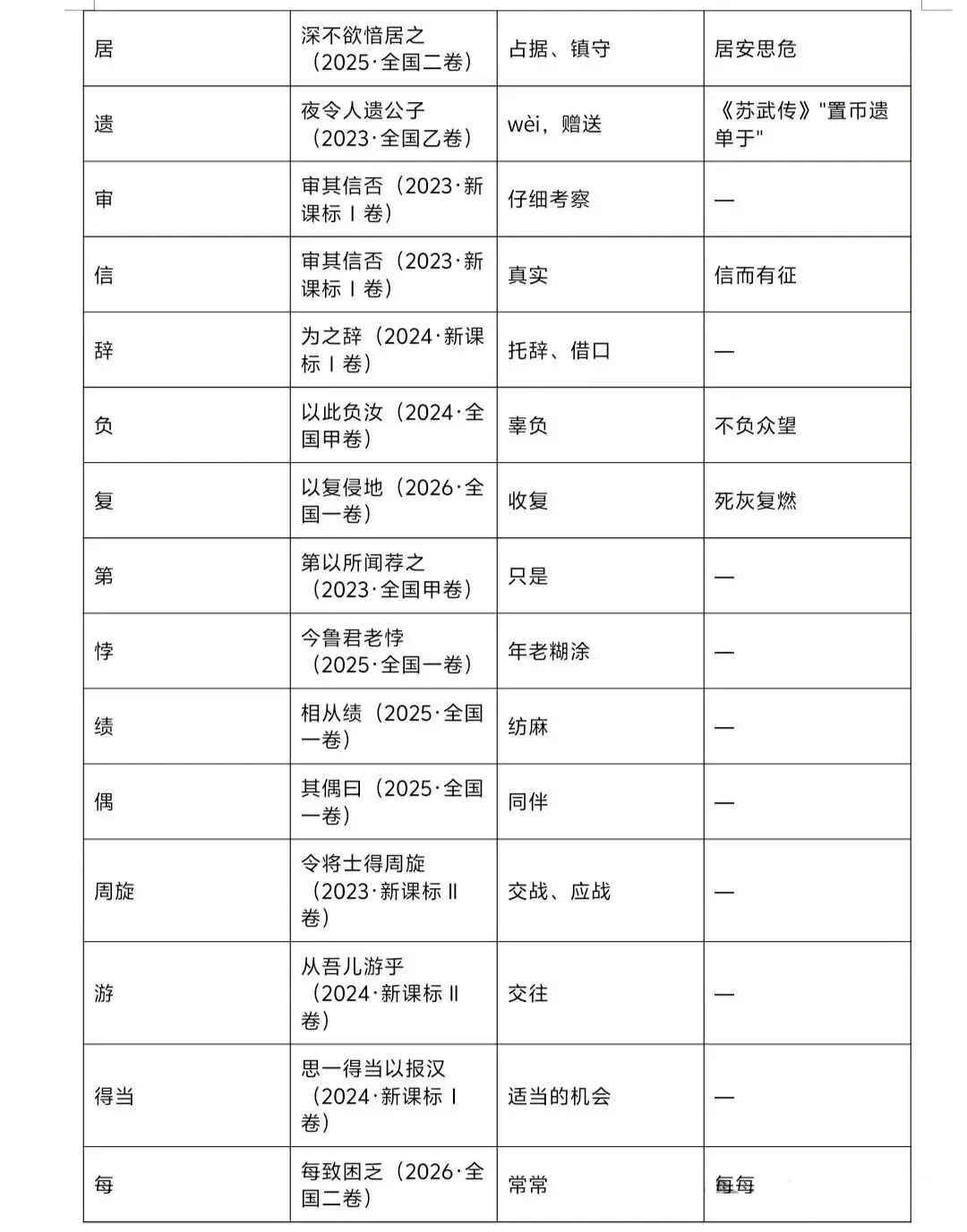 2027高考文言文实词六大推断方法(以2023—2026年高考文言翻译真题为例)-第15张图片-四季读书网 2027高考文言文实词六大推断方法(以2023—2026年高考文言翻译真题为例)-第15张图片-四季读书网