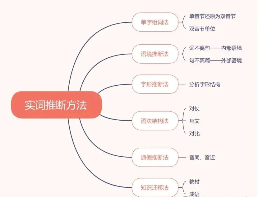2027高考文言文实词六大推断方法(以2023—2026年高考文言翻译真题为例)-第41张图片-四季读书网 2027高考文言文实词六大推断方法(以2023—2026年高考文言翻译真题为例)-第41张图片-四季读书网