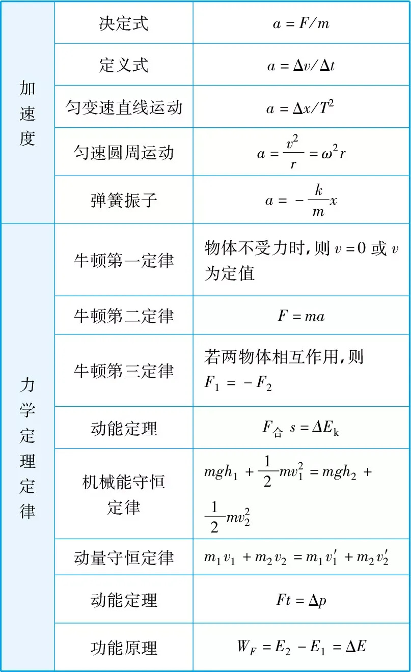 高考物理公式汇总表!(高清精选版)-第3张图片-四季读书网
