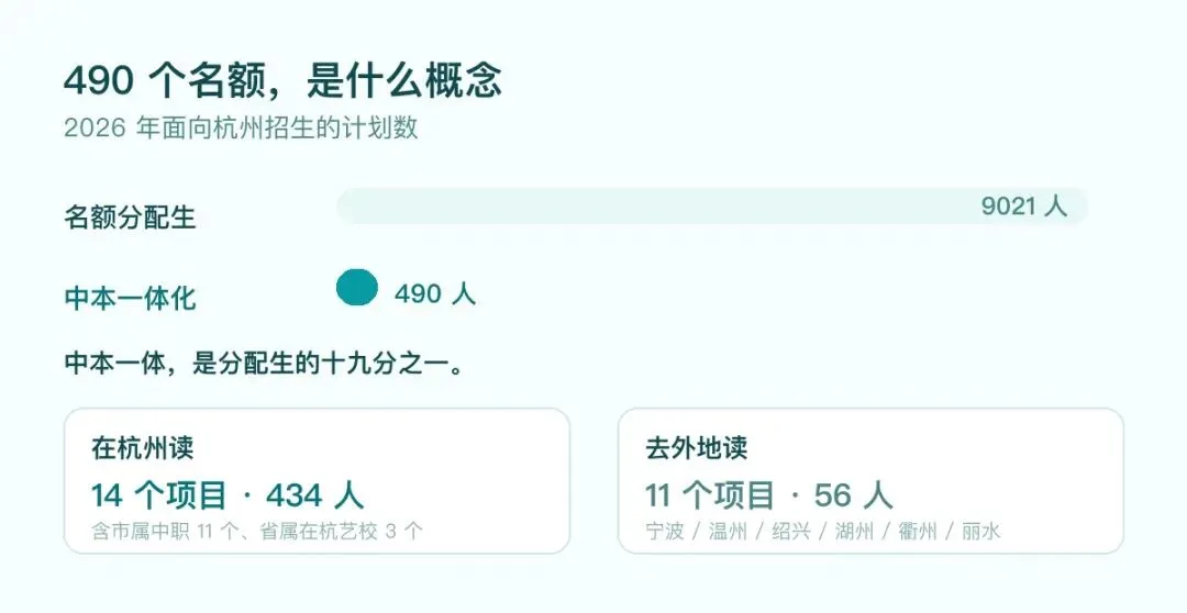 杭州中考第一批次不是分配生:490 个名额直通本科-第2张图片-四季读书网 杭州中考第一批次不是分配生:490 个名额直通本科-第2张图片-四季读书网