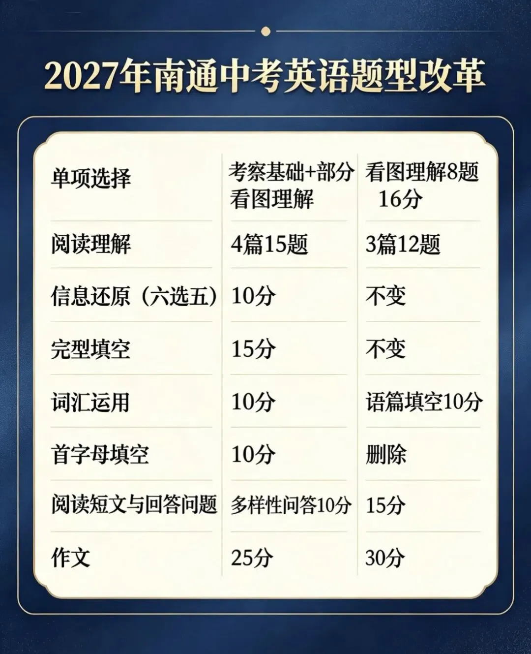 2027南通中考英语深度解析|二十年一线教师解读改革:告别死记硬背,回归语言运用-第2张图片-四季读书网