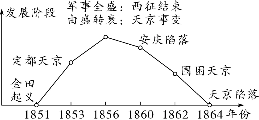 初二历史月考提分秘籍(一)-第5张图片-四季读书网 初二历史月考提分秘籍(一)-第5张图片-四季读书网