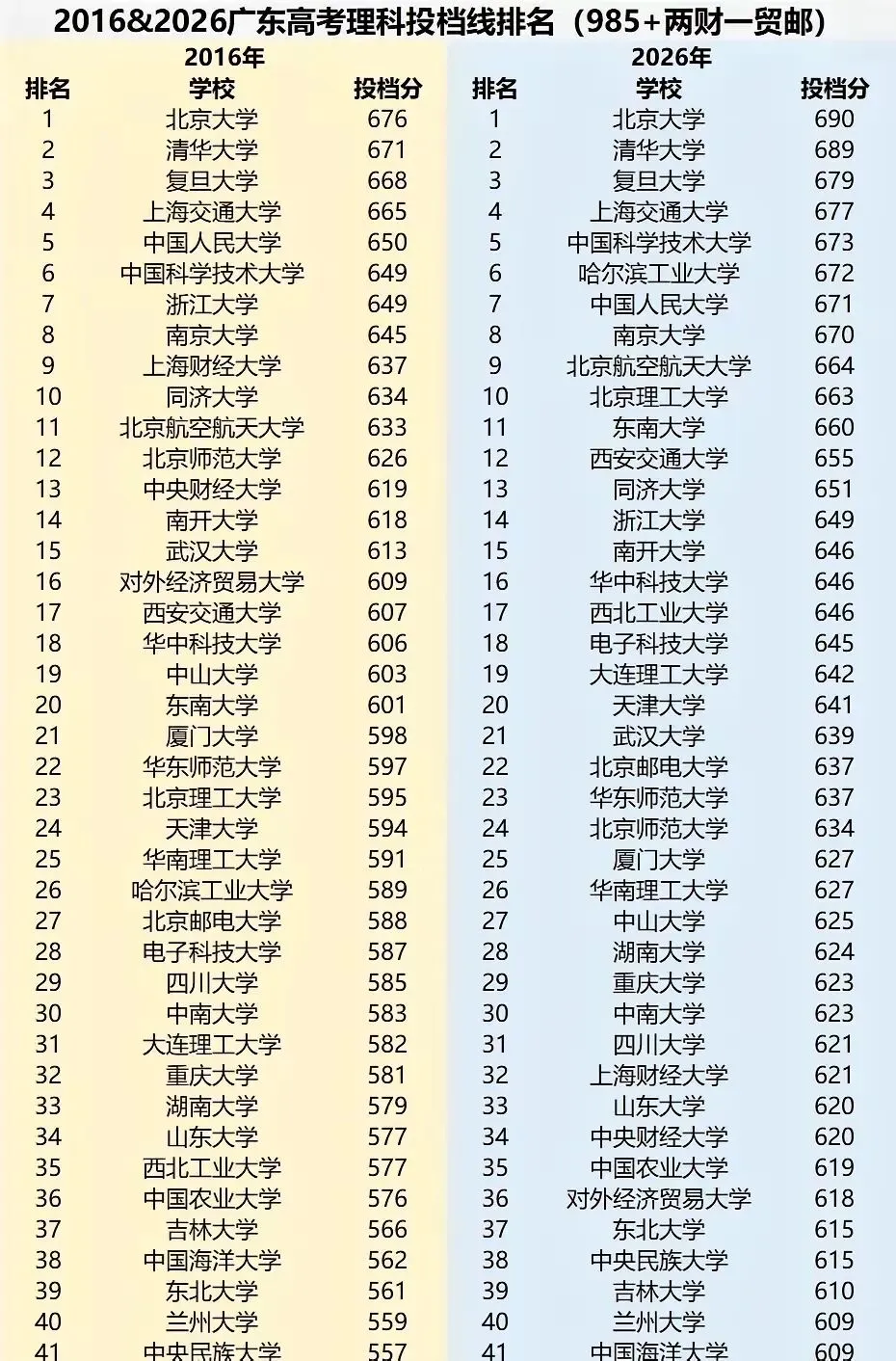 广东高考2016vs2026年头部学校高考分数线-第1张图片-四季读书网