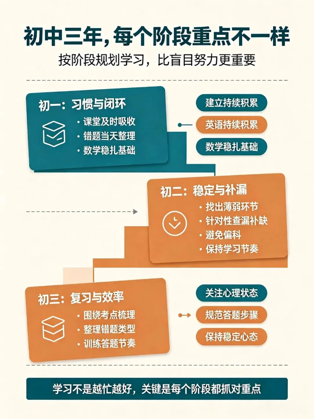初一抓什么、初二抓什么、初三抓什么?三年规划一篇说清楚-第2张图片-四季读书网 初一抓什么、初二抓什么、初三抓什么?三年规划一篇说清楚-第2张图片-四季读书网