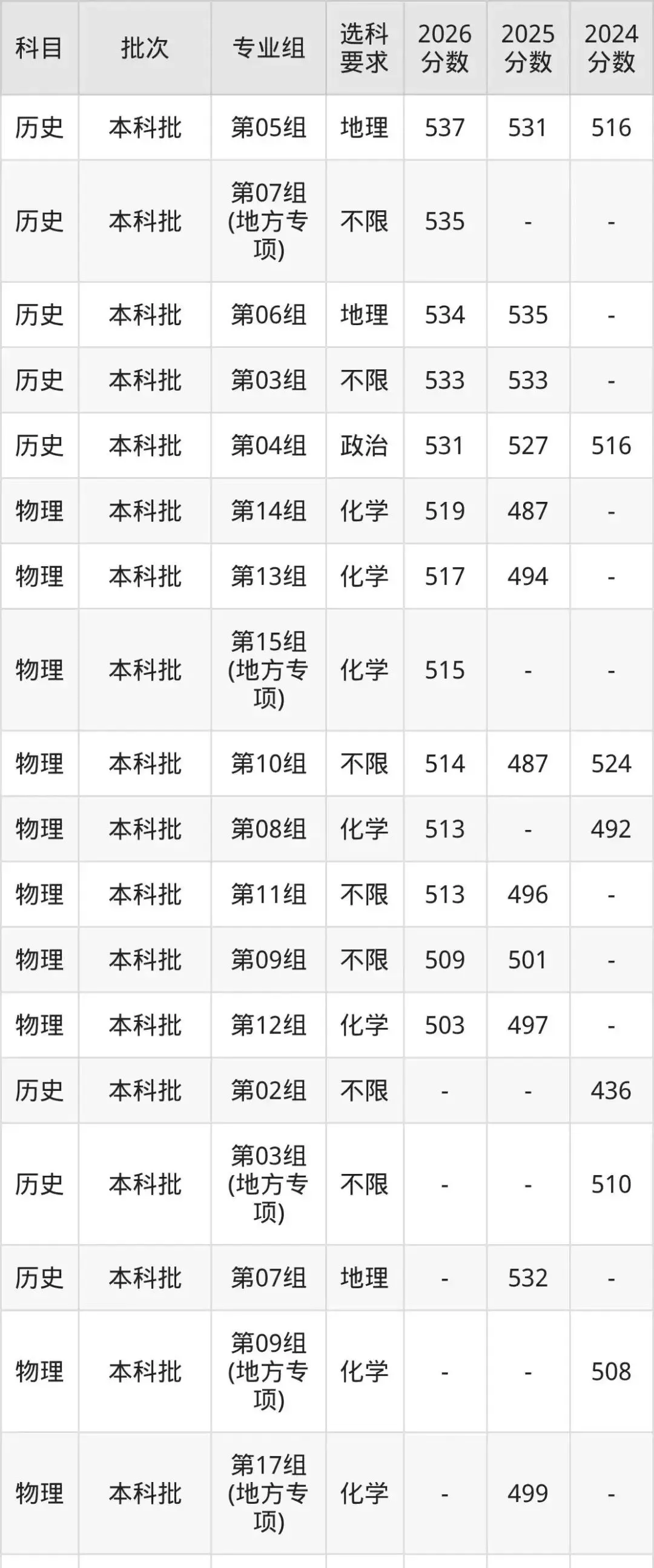 湖北535分的公办二本大学排名(含高考物理类、历史类数据)-第1张图片-四季读书网 湖北535分的公办二本大学排名(含高考物理类、历史类数据)-第1张图片-四季读书网