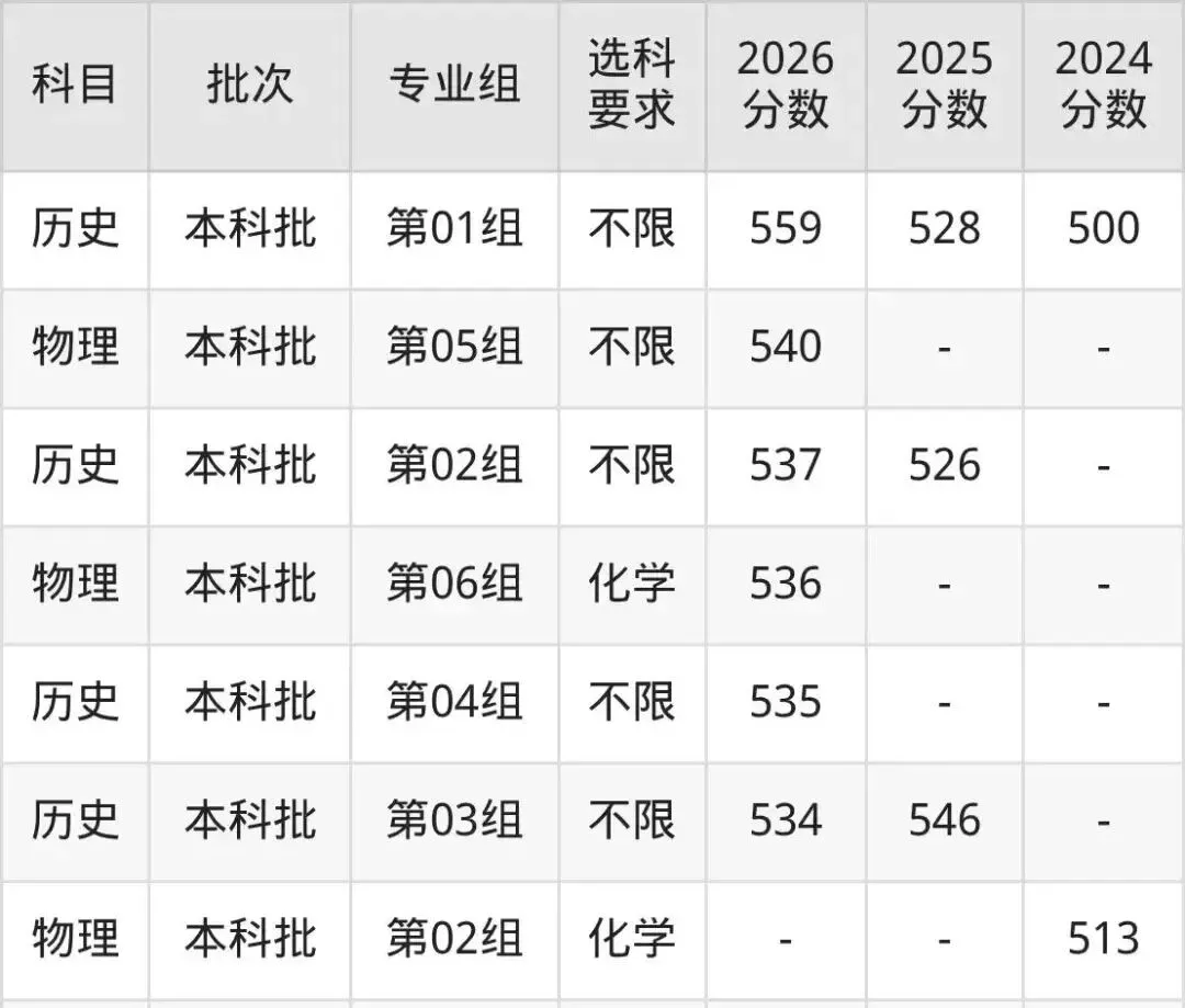湖北535分的公办二本大学排名(含高考物理类、历史类数据)-第3张图片-四季读书网 湖北535分的公办二本大学排名(含高考物理类、历史类数据)-第3张图片-四季读书网