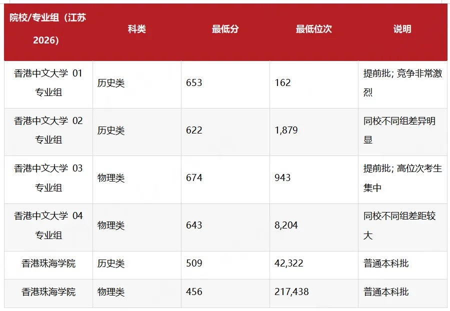 2027届想报香港高校,高考多少分才有机会?港大、港科大、港中文等报考门槛+申请时间一次讲清-第1张图片-四季读书网 2027届想报香港高校,高考多少分才有机会?港大、港科大、港中文等报考门槛+申请时间一次讲清-第1张图片-四季读书网