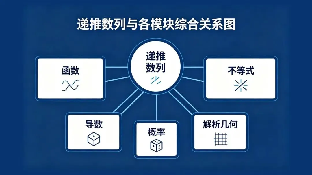 高考数列压轴,几乎全出在这一讲:递推与综合问题怎么复习-第2张图片-四季读书网 高考数列压轴,几乎全出在这一讲:递推与综合问题怎么复习-第2张图片-四季读书网