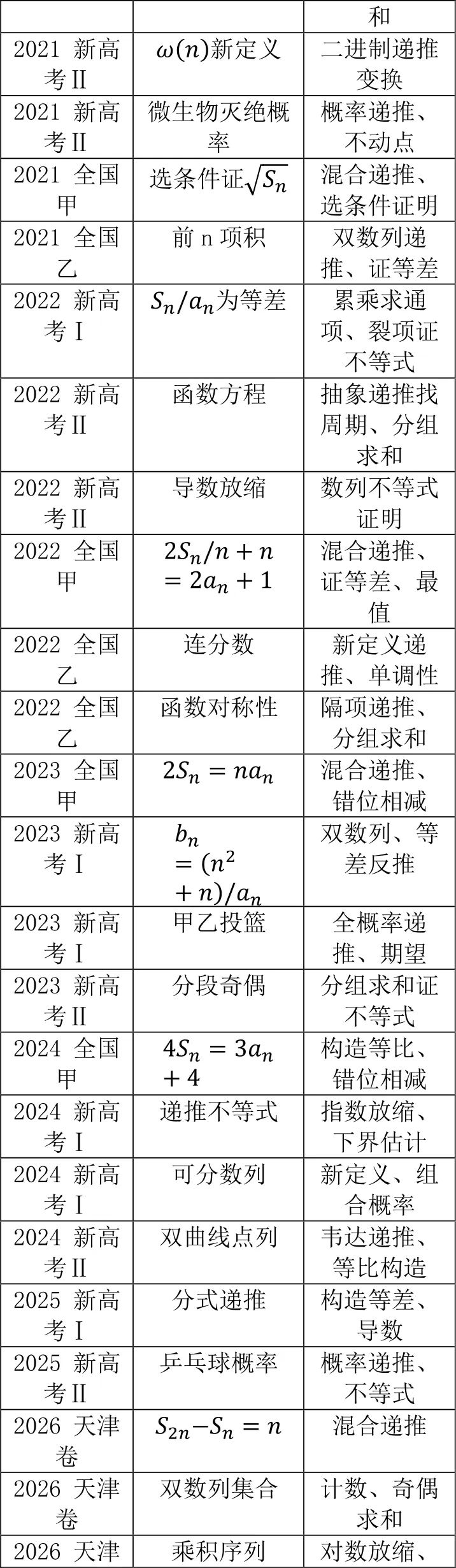 高考数列压轴,几乎全出在这一讲:递推与综合问题怎么复习-第8张图片-四季读书网 高考数列压轴,几乎全出在这一讲:递推与综合问题怎么复习-第8张图片-四季读书网