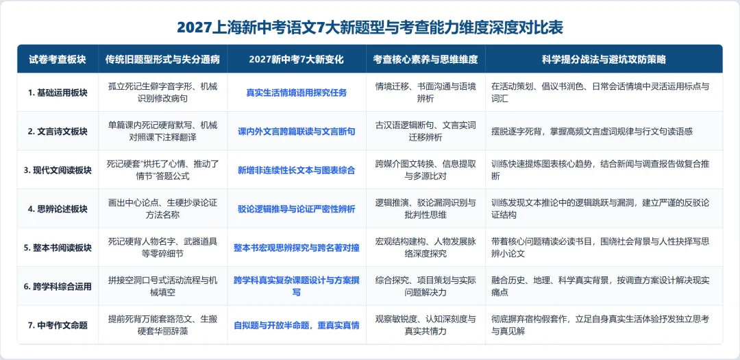 2027上海新中考语文样卷七大巨变!机械刷题失效,初三如何减负提质?-第1张图片-四季读书网 2027上海新中考语文样卷七大巨变!机械刷题失效,初三如何减负提质?-第1张图片-四季读书网