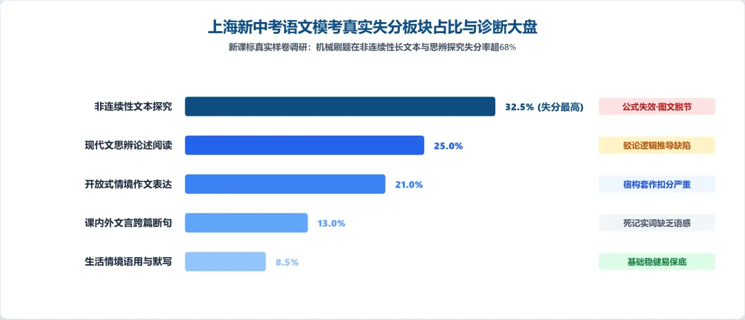 2027上海新中考语文样卷七大巨变!机械刷题失效,初三如何减负提质?-第2张图片-四季读书网 2027上海新中考语文样卷七大巨变!机械刷题失效,初三如何减负提质?-第2张图片-四季读书网