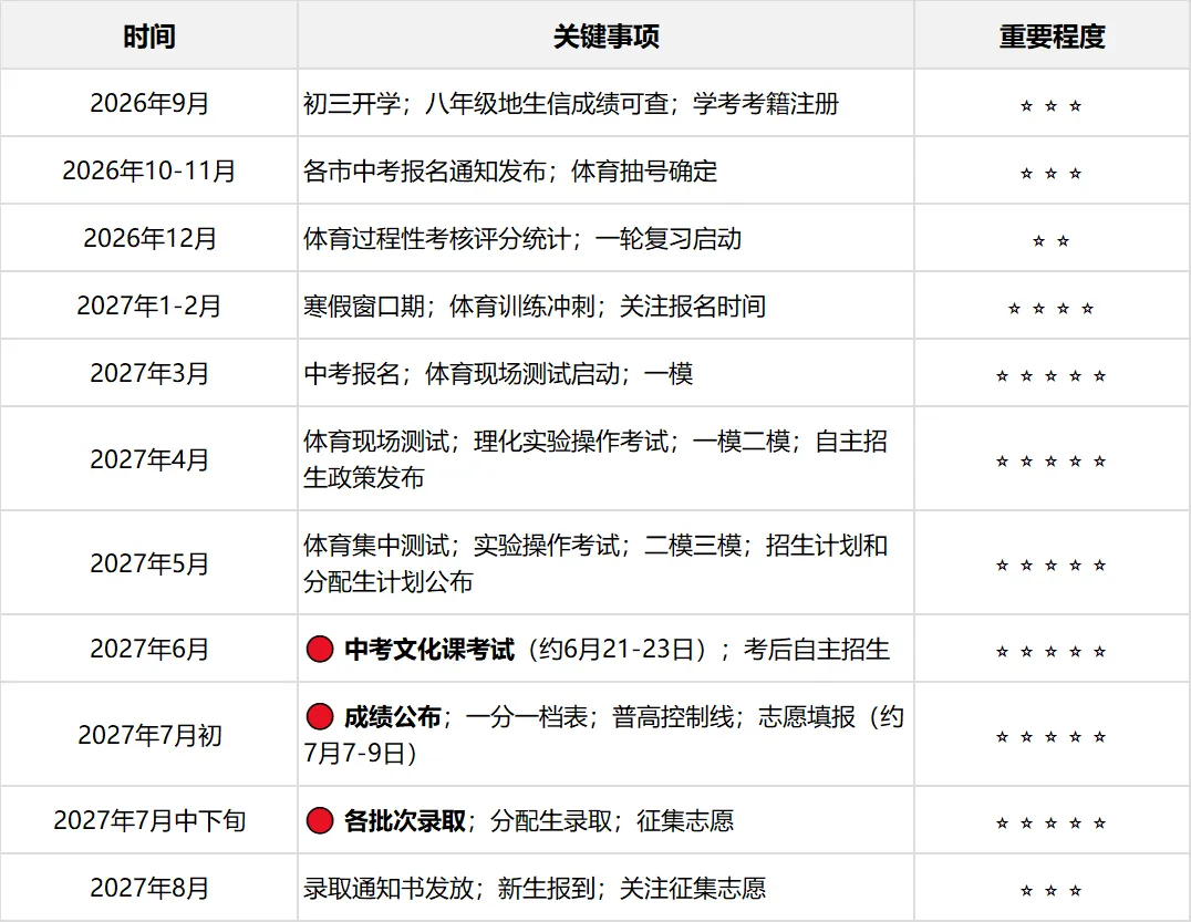 初三家长收藏!2027河北中考关键时间轴+政策变化全解读-第3张图片-四季读书网 初三家长收藏!2027河北中考关键时间轴+政策变化全解读-第3张图片-四季读书网