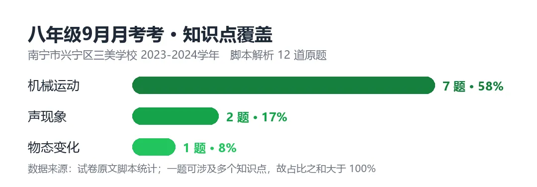 南宁三美初二9月月考物理:4道原题可打印-第1张图片-四季读书网 南宁三美初二9月月考物理:4道原题可打印-第1张图片-四季读书网