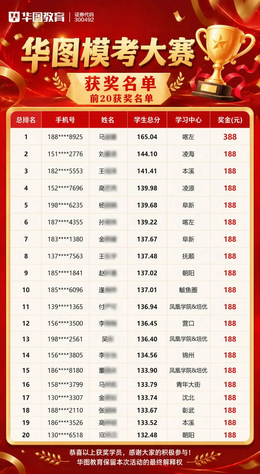 辽宁华图模考大赛获奖名单!最高162.97分-第4张图片-四季读书网