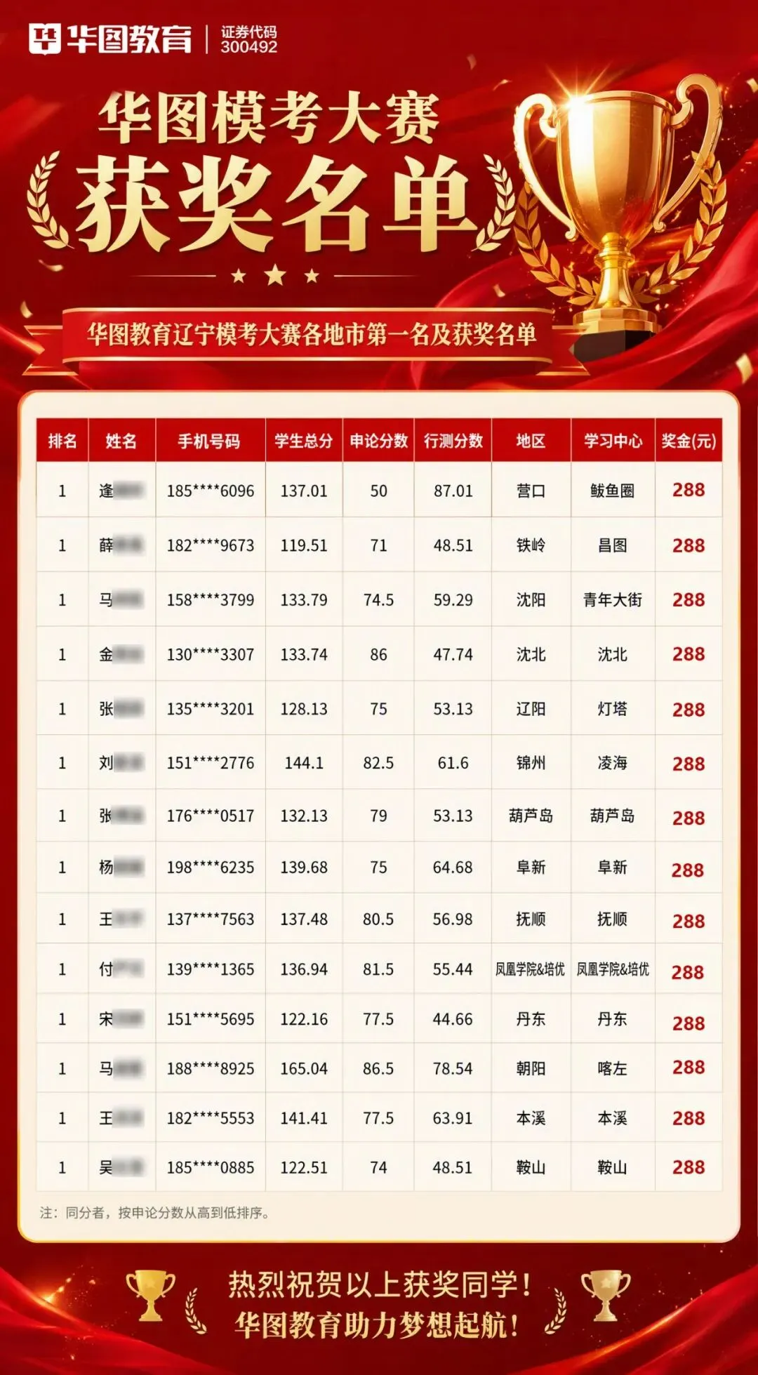 辽宁华图模考大赛获奖名单!最高162.97分-第5张图片-四季读书网