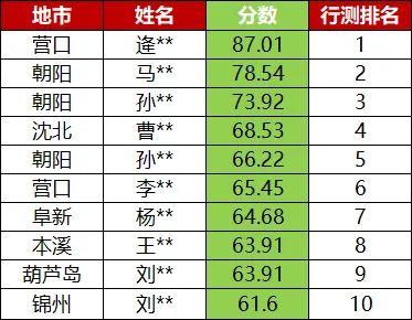 辽宁华图模考大赛获奖名单!最高162.97分-第9张图片-四季读书网