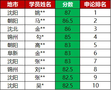 辽宁华图模考大赛获奖名单!最高162.97分-第11张图片-四季读书网