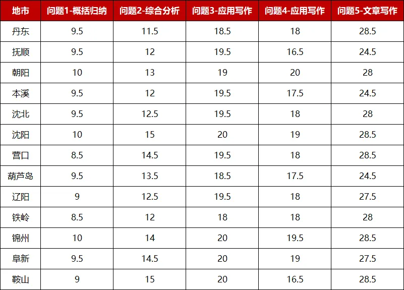 辽宁华图模考大赛获奖名单!最高162.97分-第10张图片-四季读书网