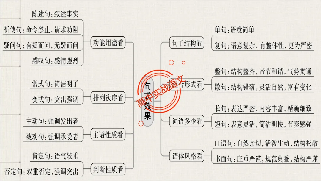 【对标真题】【句子效果】题全解全析【用词+句式+手法+风格+人称+结构+语序】,通用于【语用、小说、散文、诗歌】多种题型!-第16张图片-四季读书网 【对标真题】【句子效果】题全解全析【用词+句式+手法+风格+人称+结构+语序】,通用于【语用、小说、散文、诗歌】多种题型!-第16张图片-四季读书网