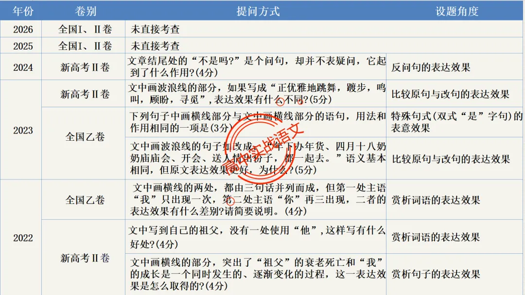 【对标真题】【句子效果】题全解全析【用词+句式+手法+风格+人称+结构+语序】,通用于【语用、小说、散文、诗歌】多种题型!-第18张图片-四季读书网 【对标真题】【句子效果】题全解全析【用词+句式+手法+风格+人称+结构+语序】,通用于【语用、小说、散文、诗歌】多种题型!-第18张图片-四季读书网