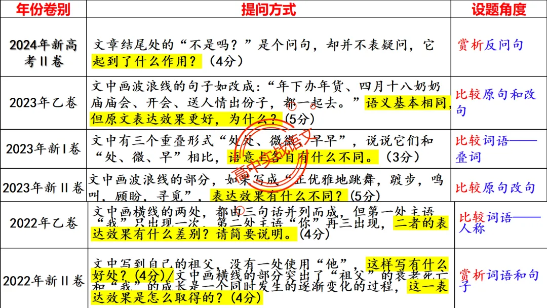 【对标真题】【句子效果】题全解全析【用词+句式+手法+风格+人称+结构+语序】,通用于【语用、小说、散文、诗歌】多种题型!-第19张图片-四季读书网 【对标真题】【句子效果】题全解全析【用词+句式+手法+风格+人称+结构+语序】,通用于【语用、小说、散文、诗歌】多种题型!-第19张图片-四季读书网