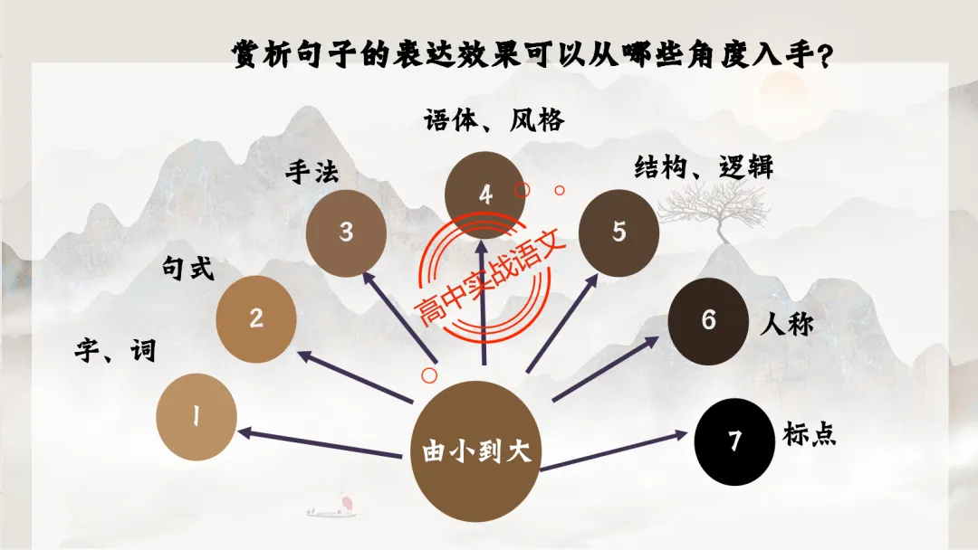 【对标真题】【句子效果】题全解全析【用词+句式+手法+风格+人称+结构+语序】,通用于【语用、小说、散文、诗歌】多种题型!-第29张图片-四季读书网 【对标真题】【句子效果】题全解全析【用词+句式+手法+风格+人称+结构+语序】,通用于【语用、小说、散文、诗歌】多种题型!-第29张图片-四季读书网